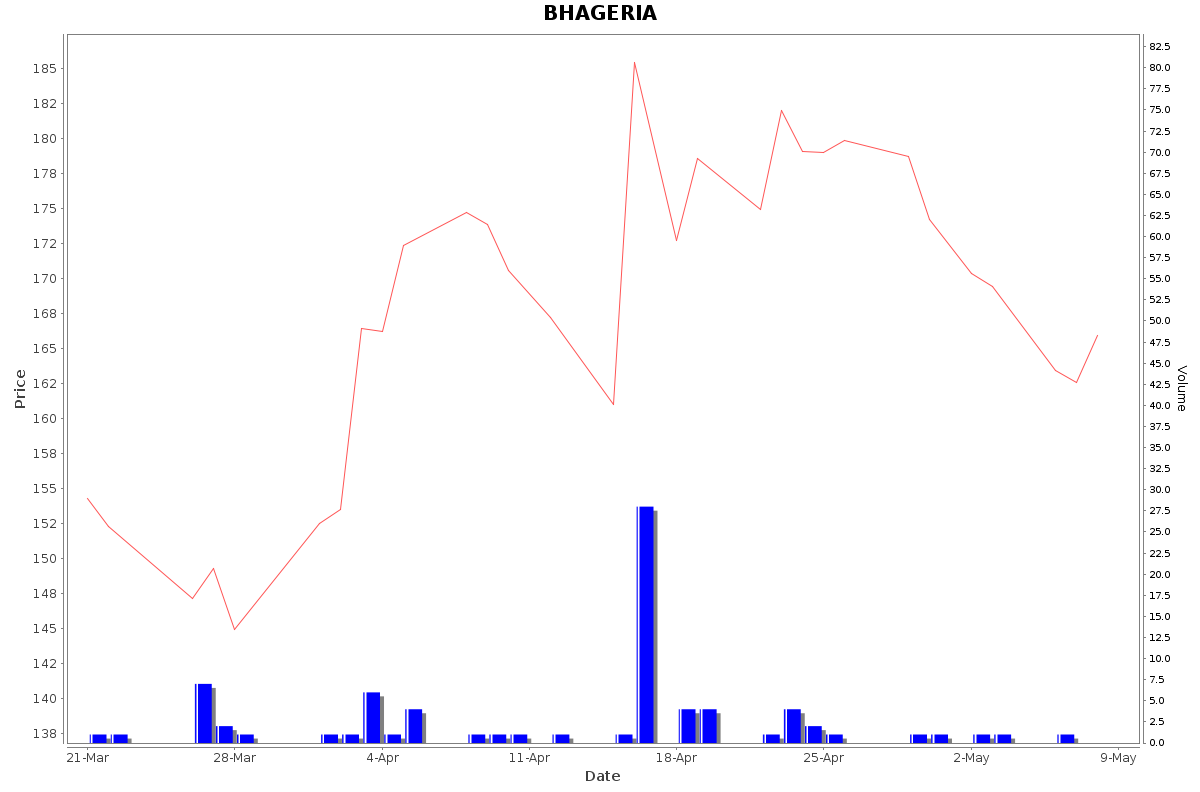 BHAGERIA Daily Price Chart NSE Today